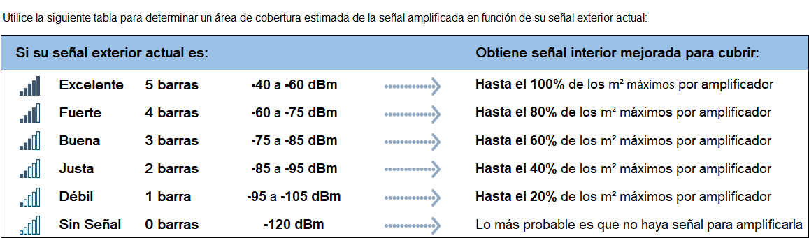 Tabla para determinar cobertura estimada