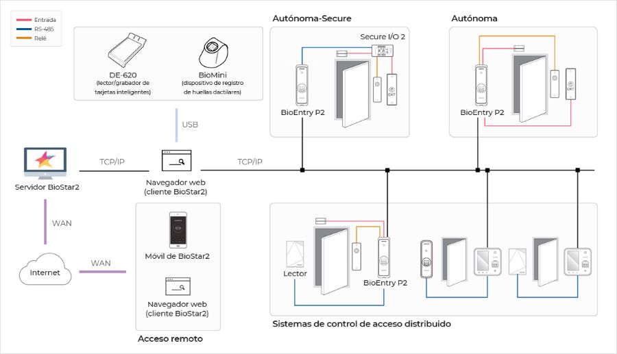Configuración BioEntry P2