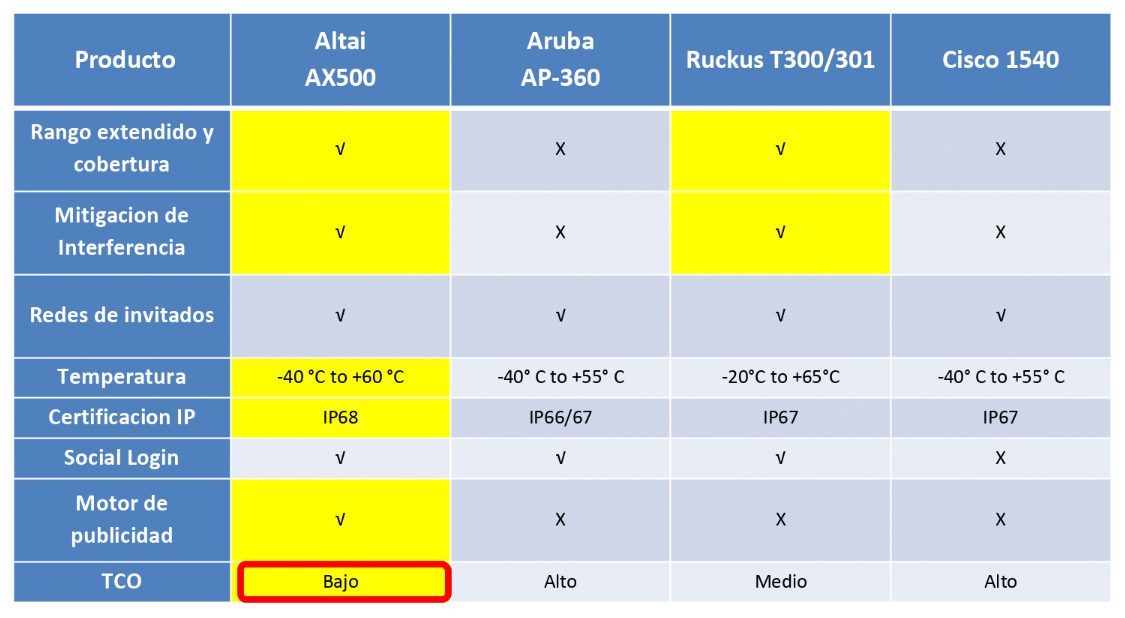 Comparación Altai vs otras marcas