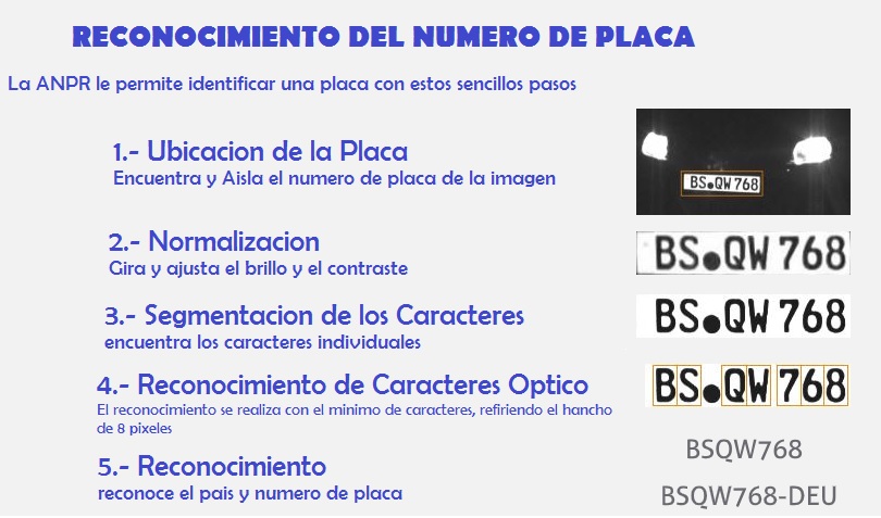 Tabla de especificaciones ANPR