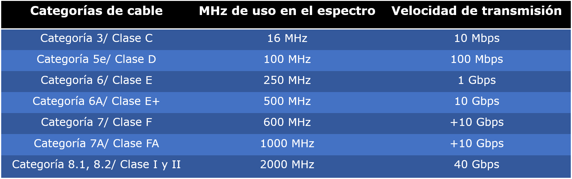 Categorías de cable