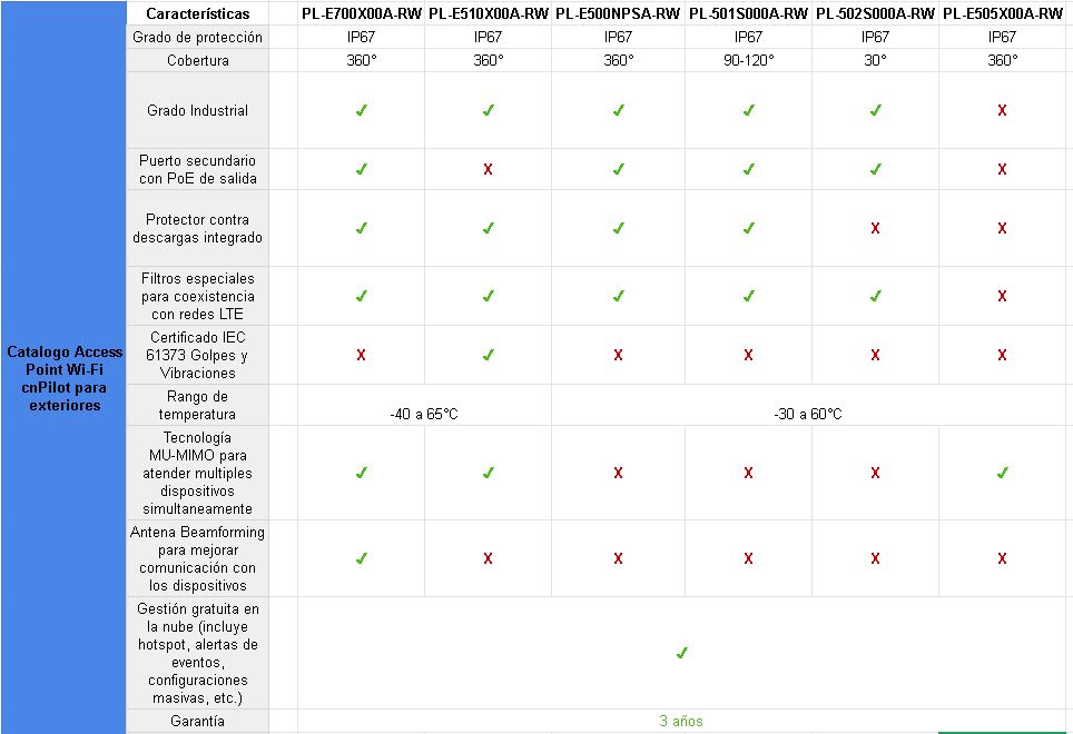 Comparativa cnPilot Outdoor