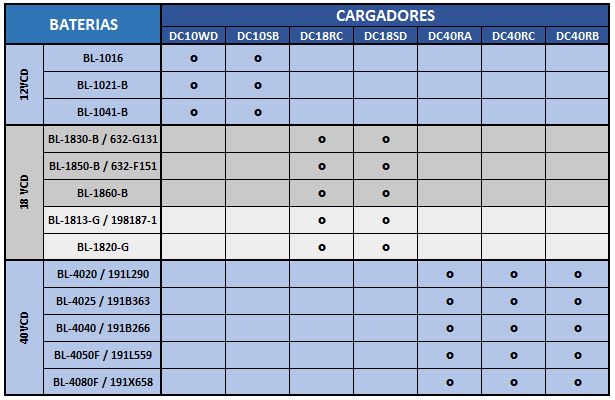 Tabla de compatibilidad de baterías Makita