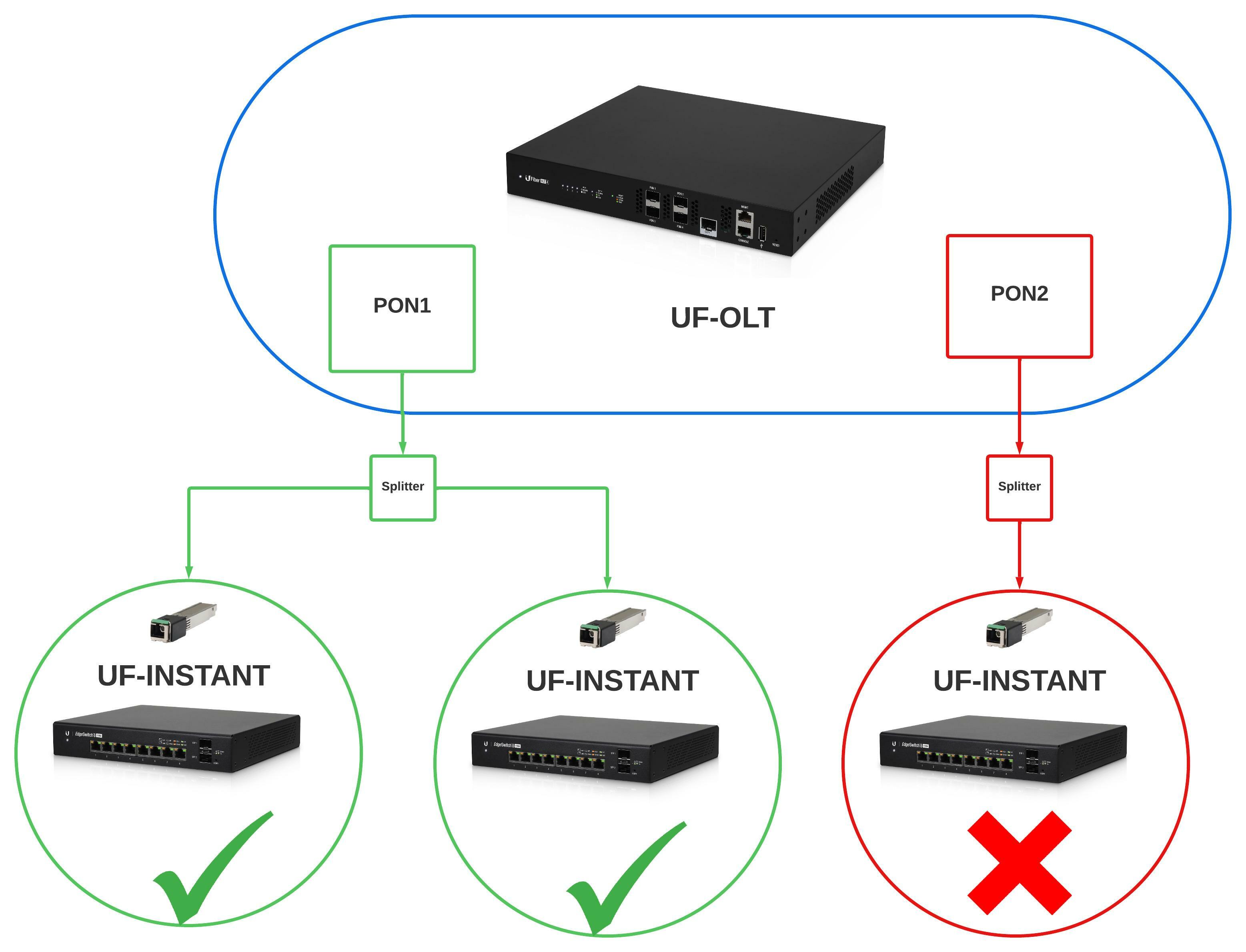 Transceptor Óptico Instant U-Fiber