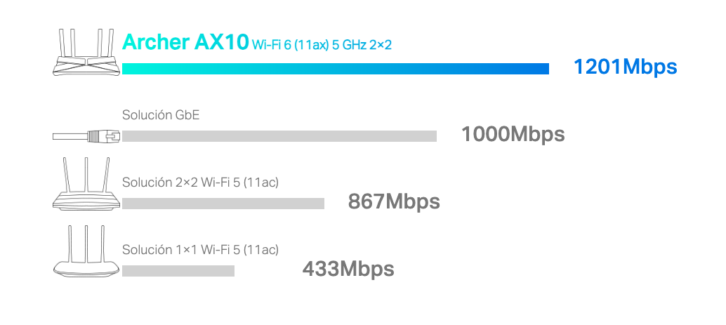 Velocidad de conexión
