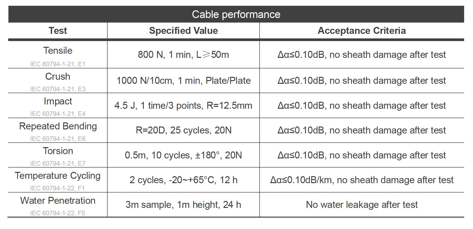Cable Performance