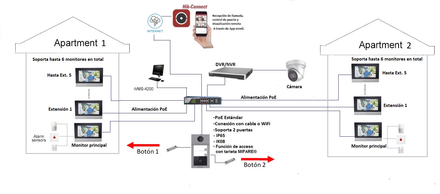 Diagrama de conexión PoE