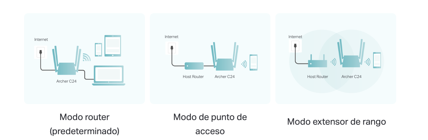 Modos de operación