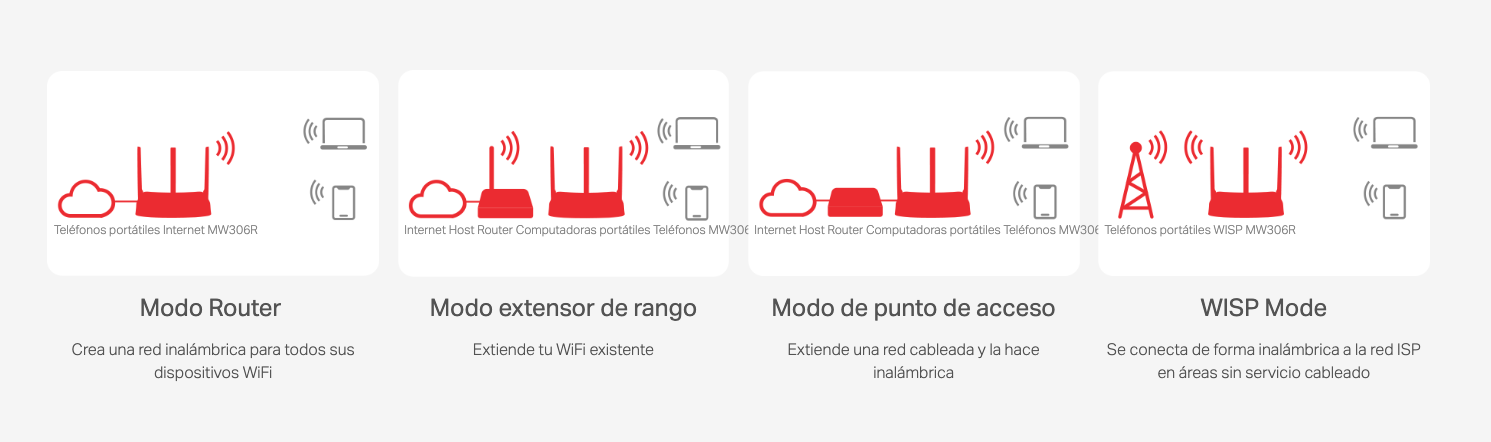 Modos de operación
