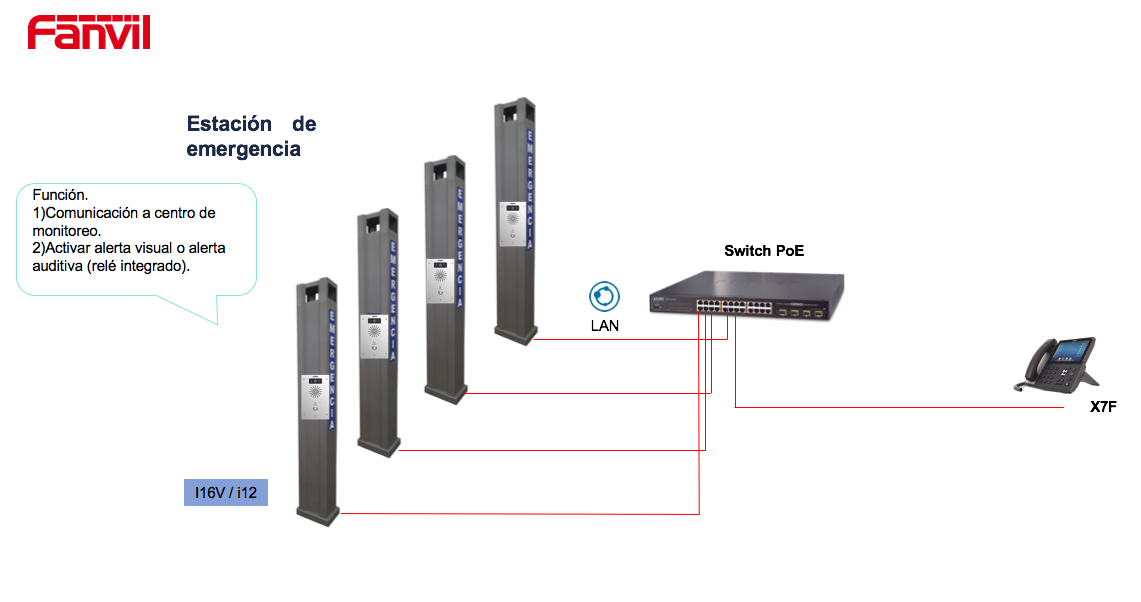 Topología de conexión para botón de pánico