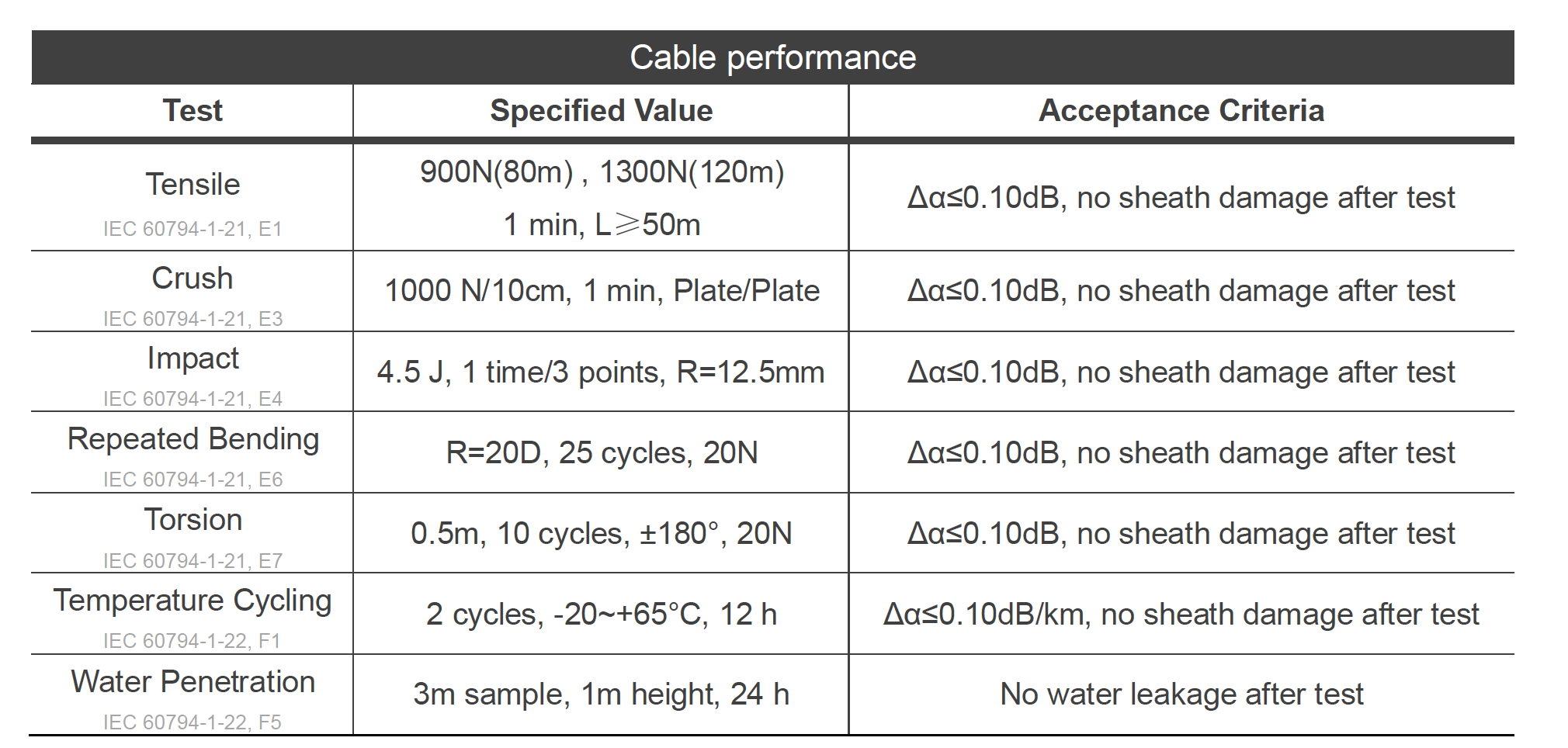 Gráfico de rendimiento del cable MiniADSS