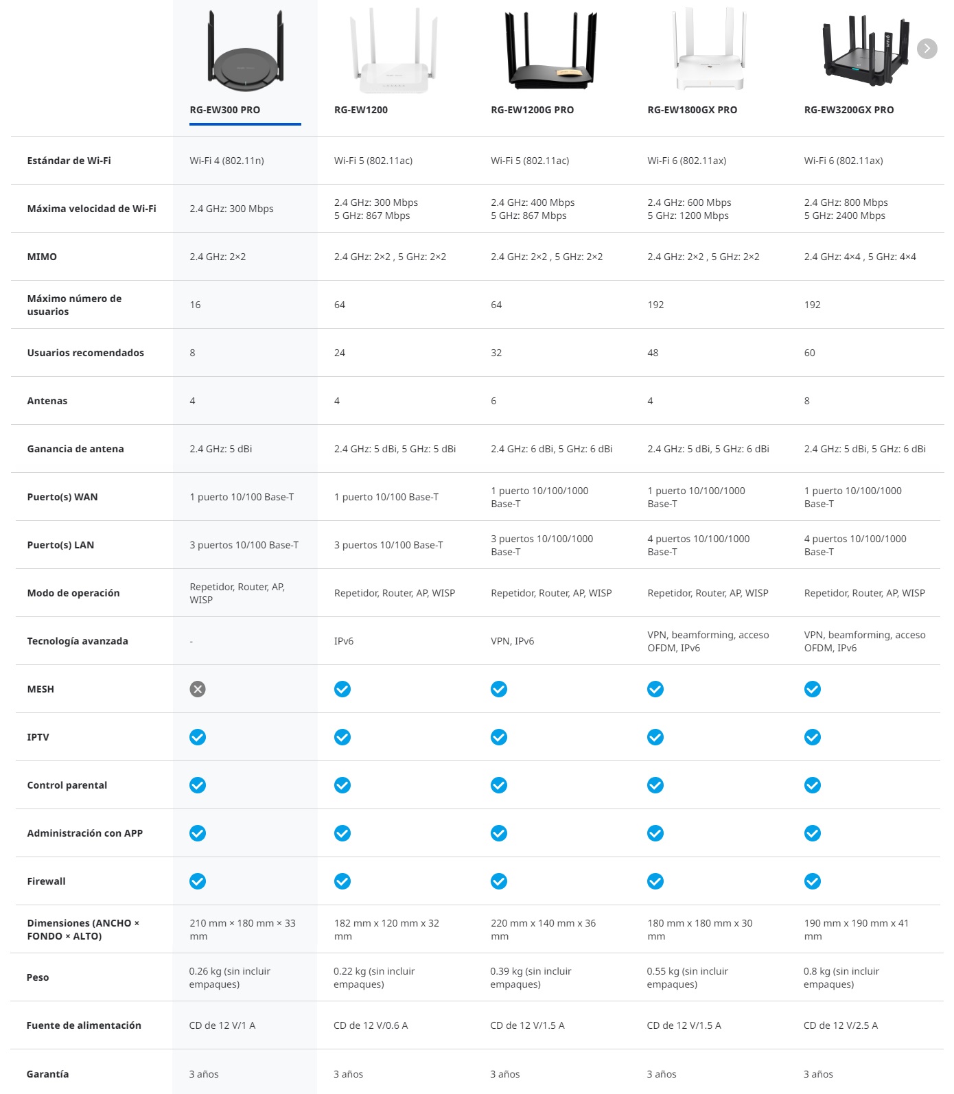 Tabla Comparativa EW Series