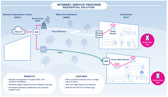ONE Network Concept
