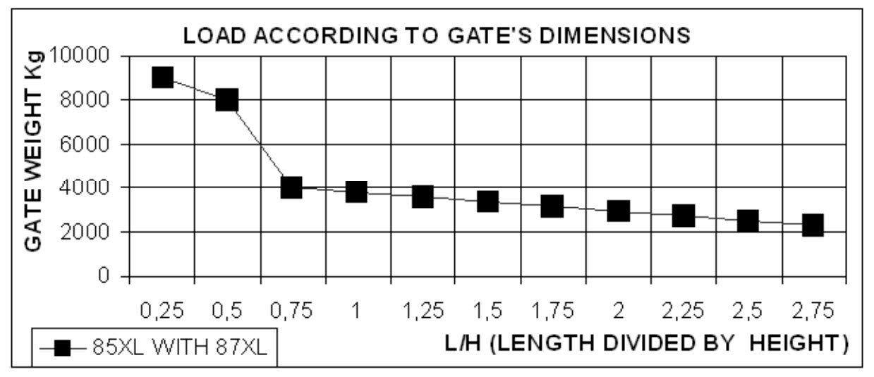 Gráfico de capacidad de carga para modelos 85 XL y 87 XL