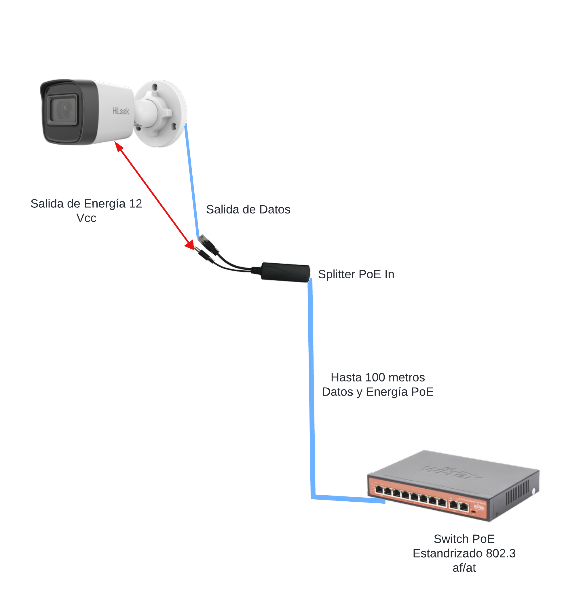Diagrama del Splitter PoE