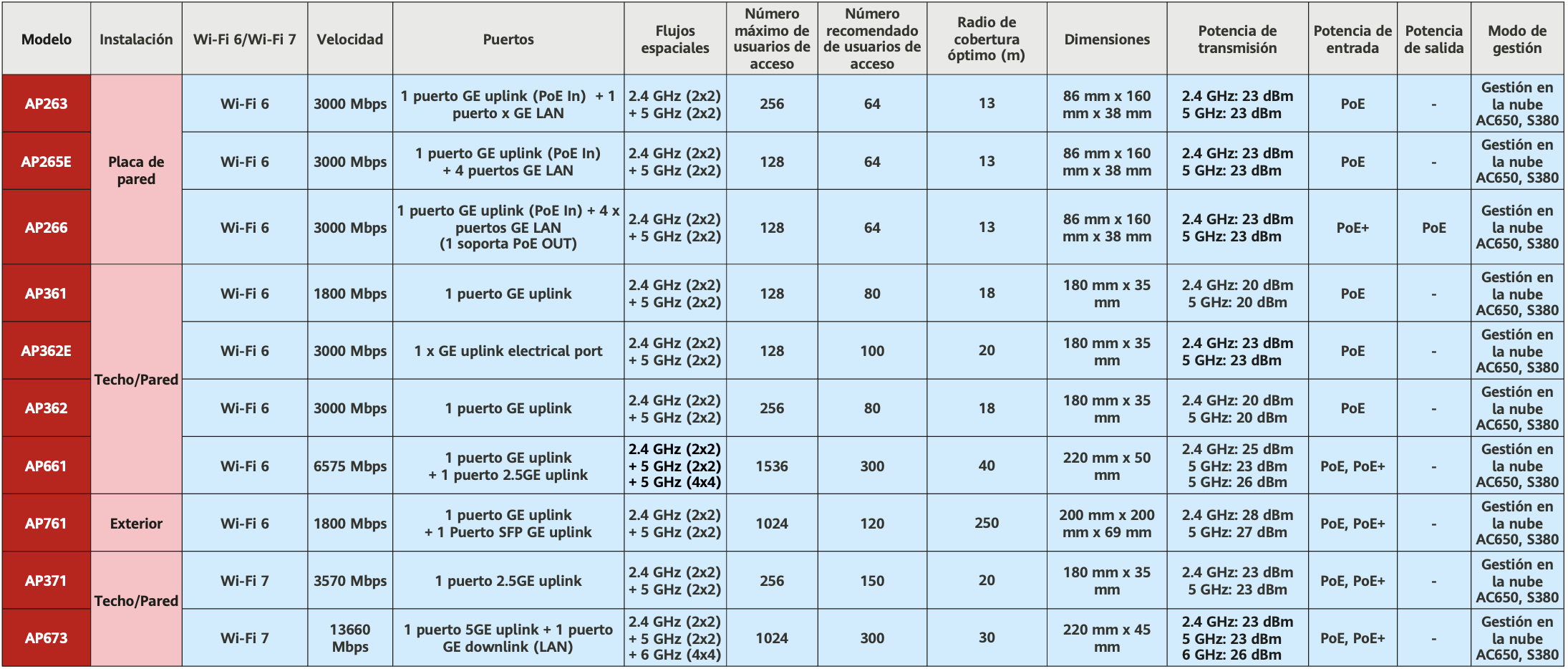 Comparativo Puntos de Acceso