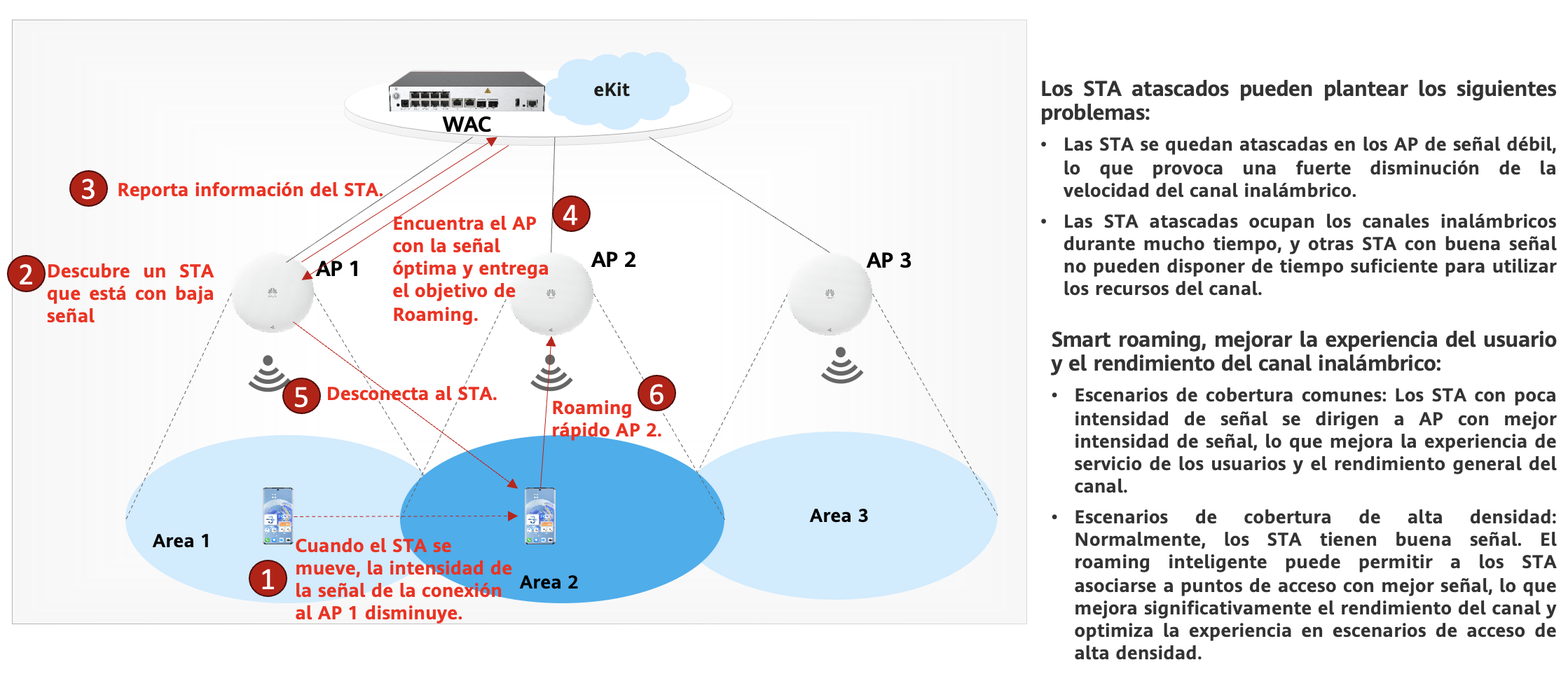 Smart Roaming