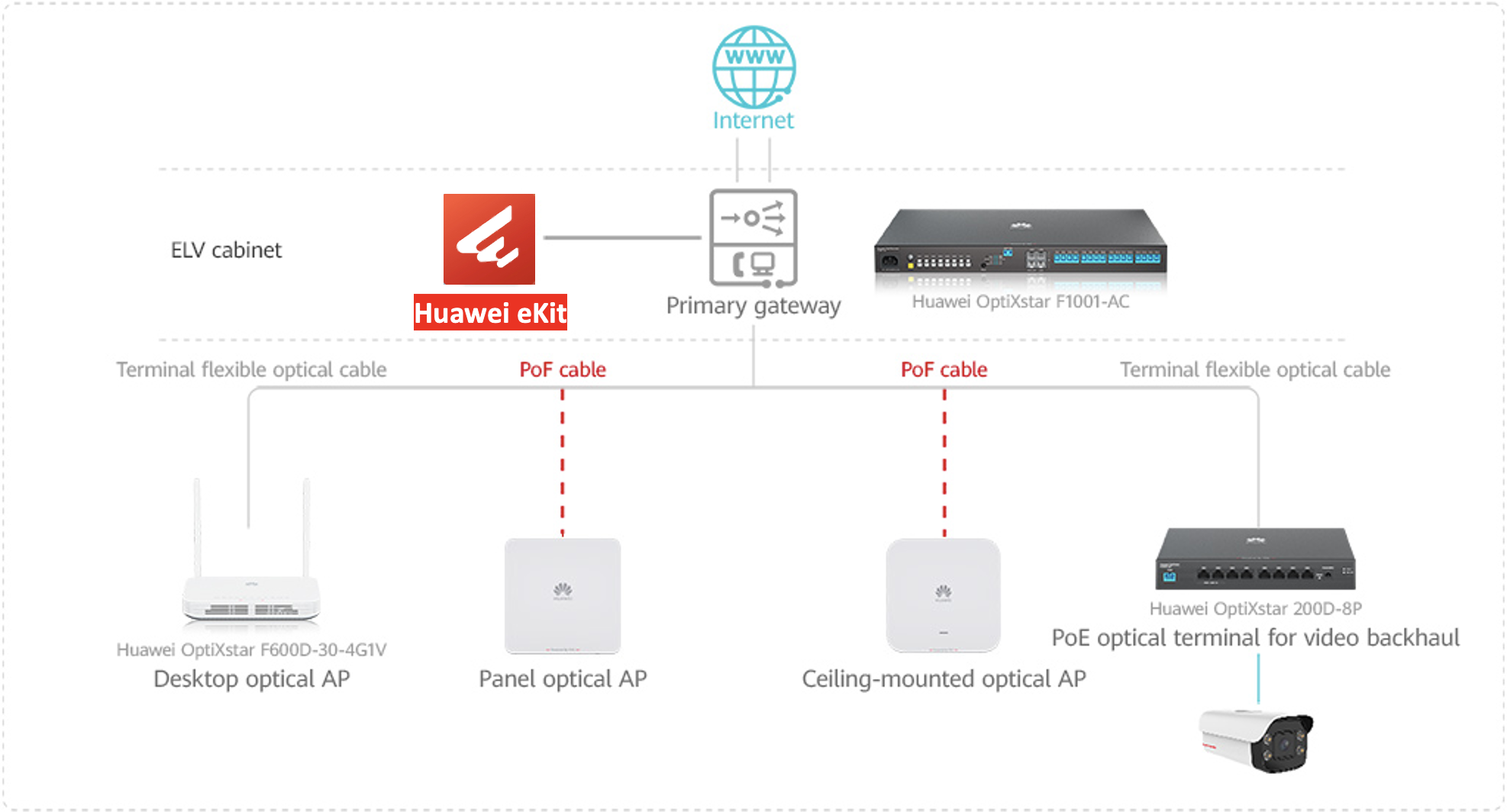 MiniFTTO - Diagrama de red