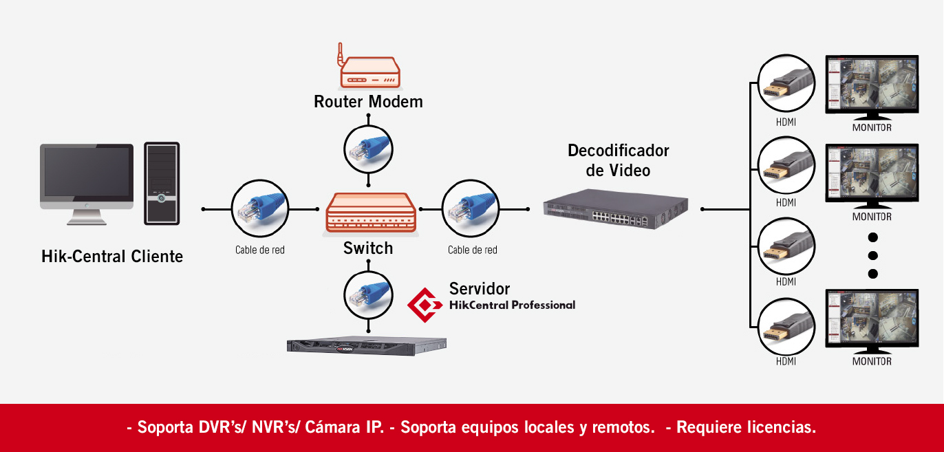 Diagrama de Integración con HikCentral