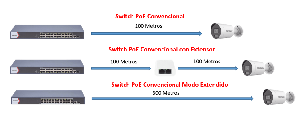 Funcionamiento PoE Extended