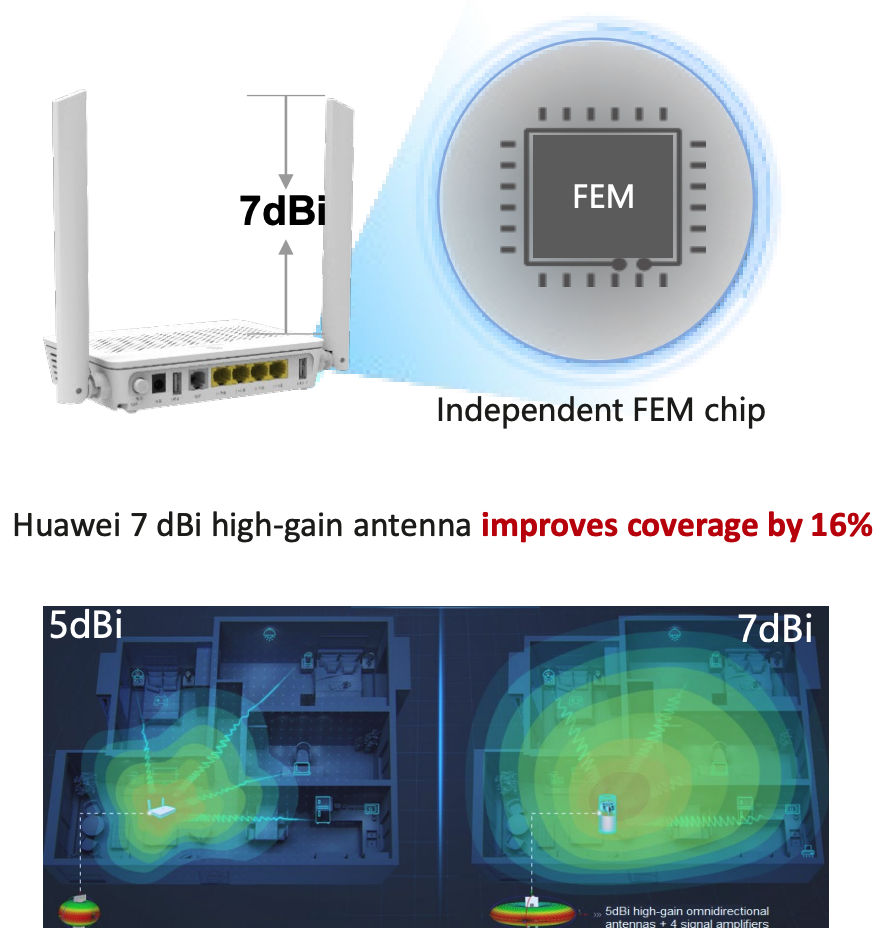 Antena 7 dBi + Chip FEM