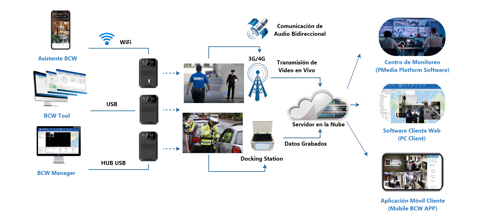 Software de Gestión Central