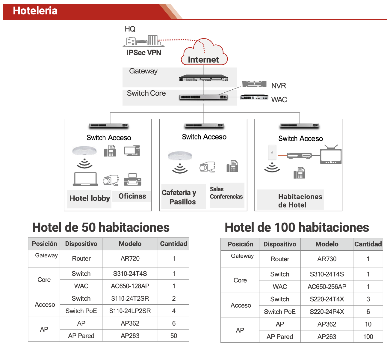 Hoteles Pequeños y Medianos