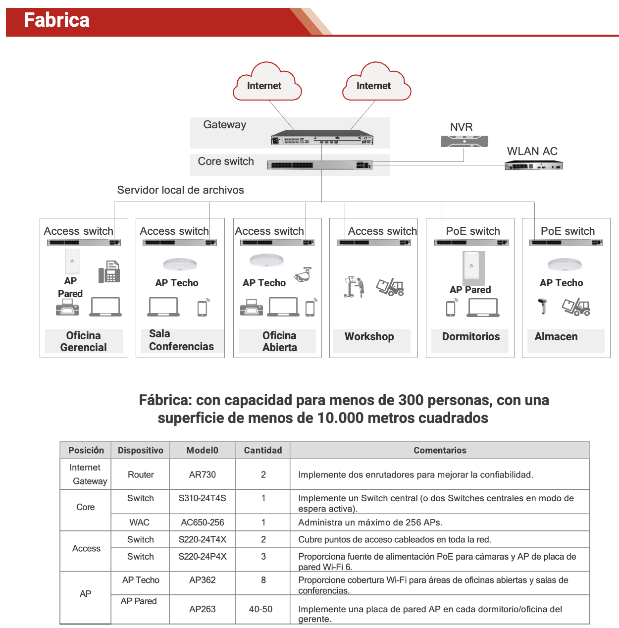 Fábricas