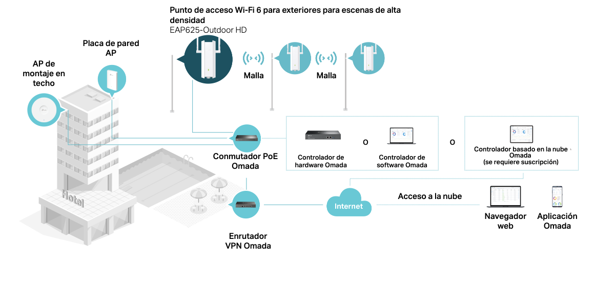 Integración perfecta con Omada SDN