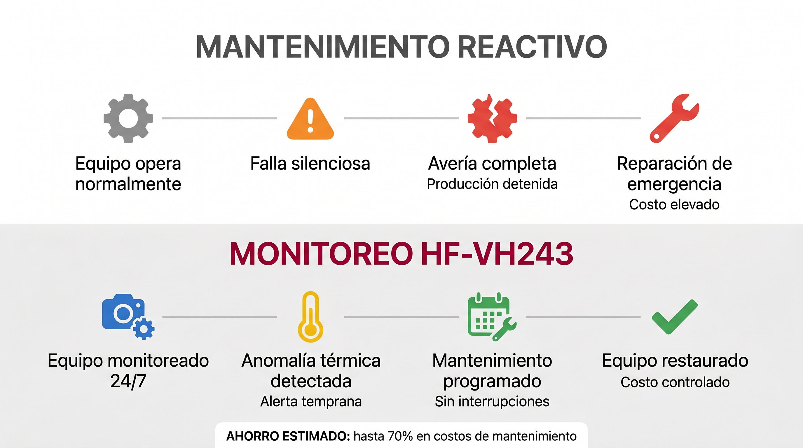 Mantenimiento reactivo vs predictivo