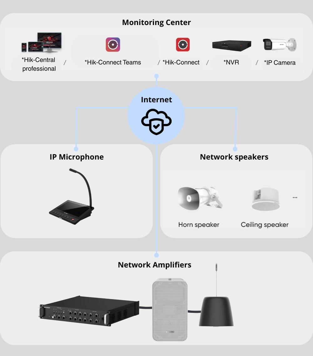 Topología del sistema de audio Hikvision