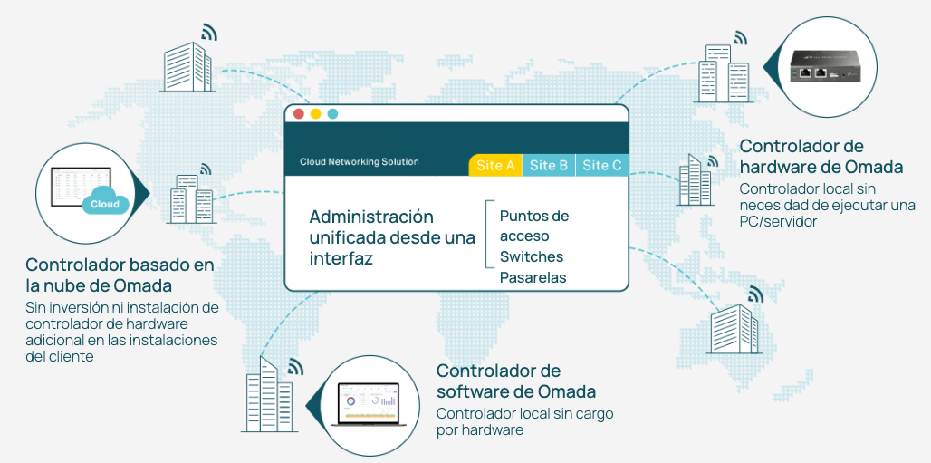 Administración centralizada Omada