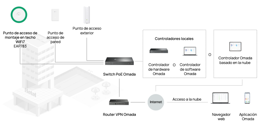 Plataforma Omada SDN