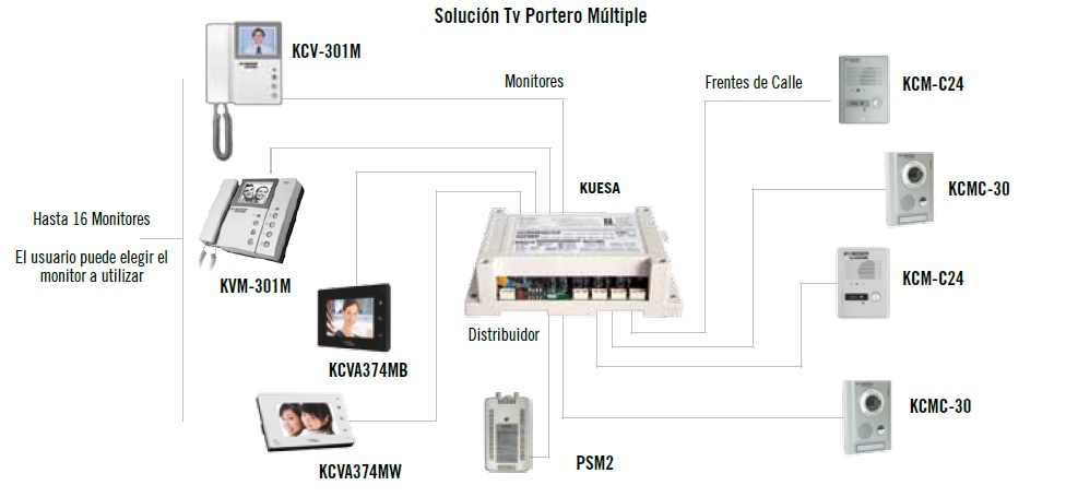 Diagrama de conexión KUESA