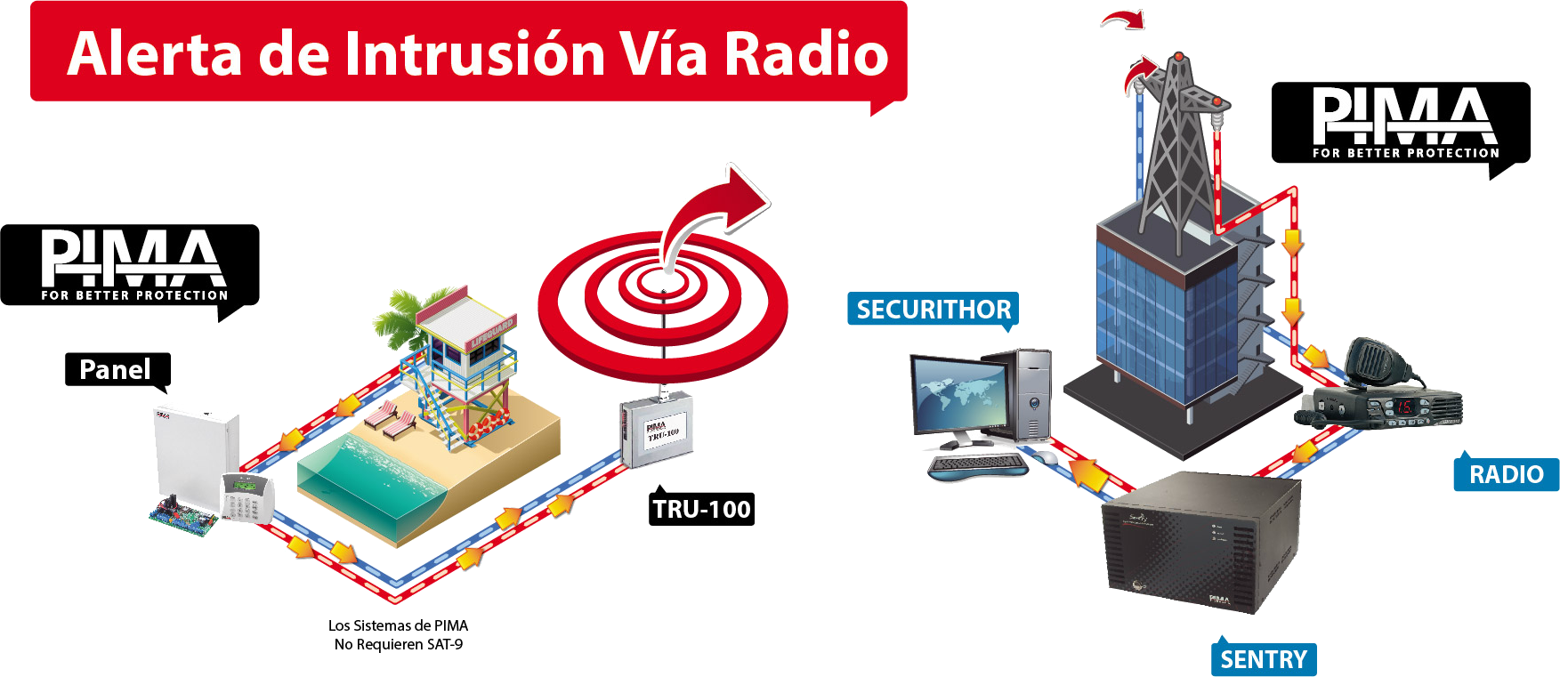 Diagrama de Comunicación Pima