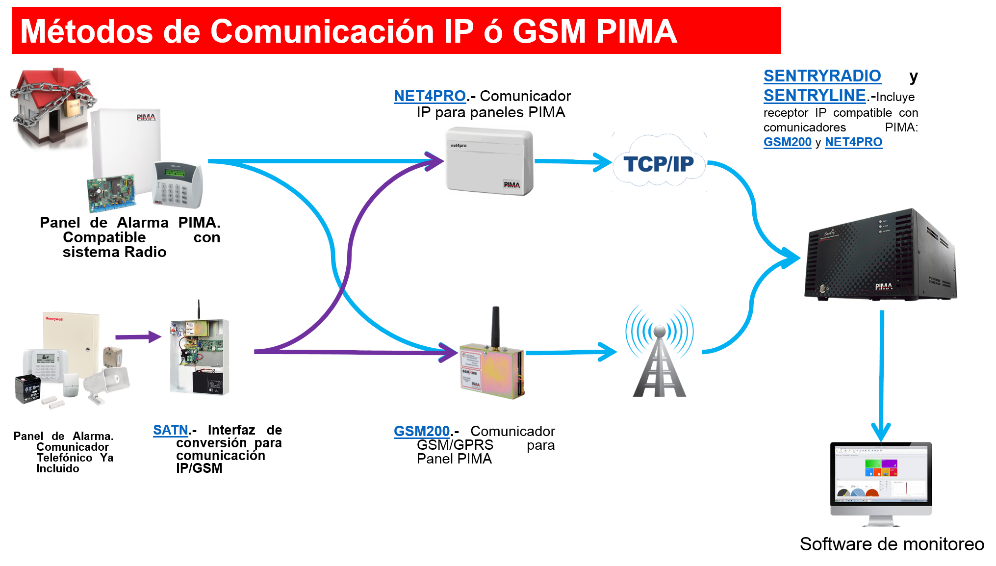 Comunicación IP GSM PIMA