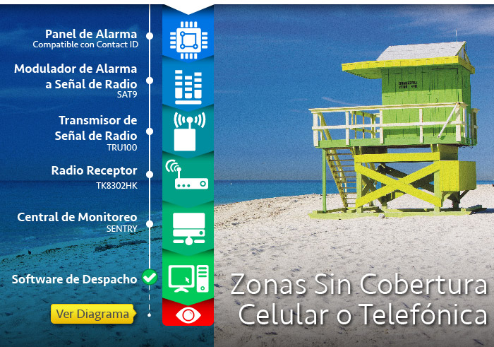 Alarma Vía Radio