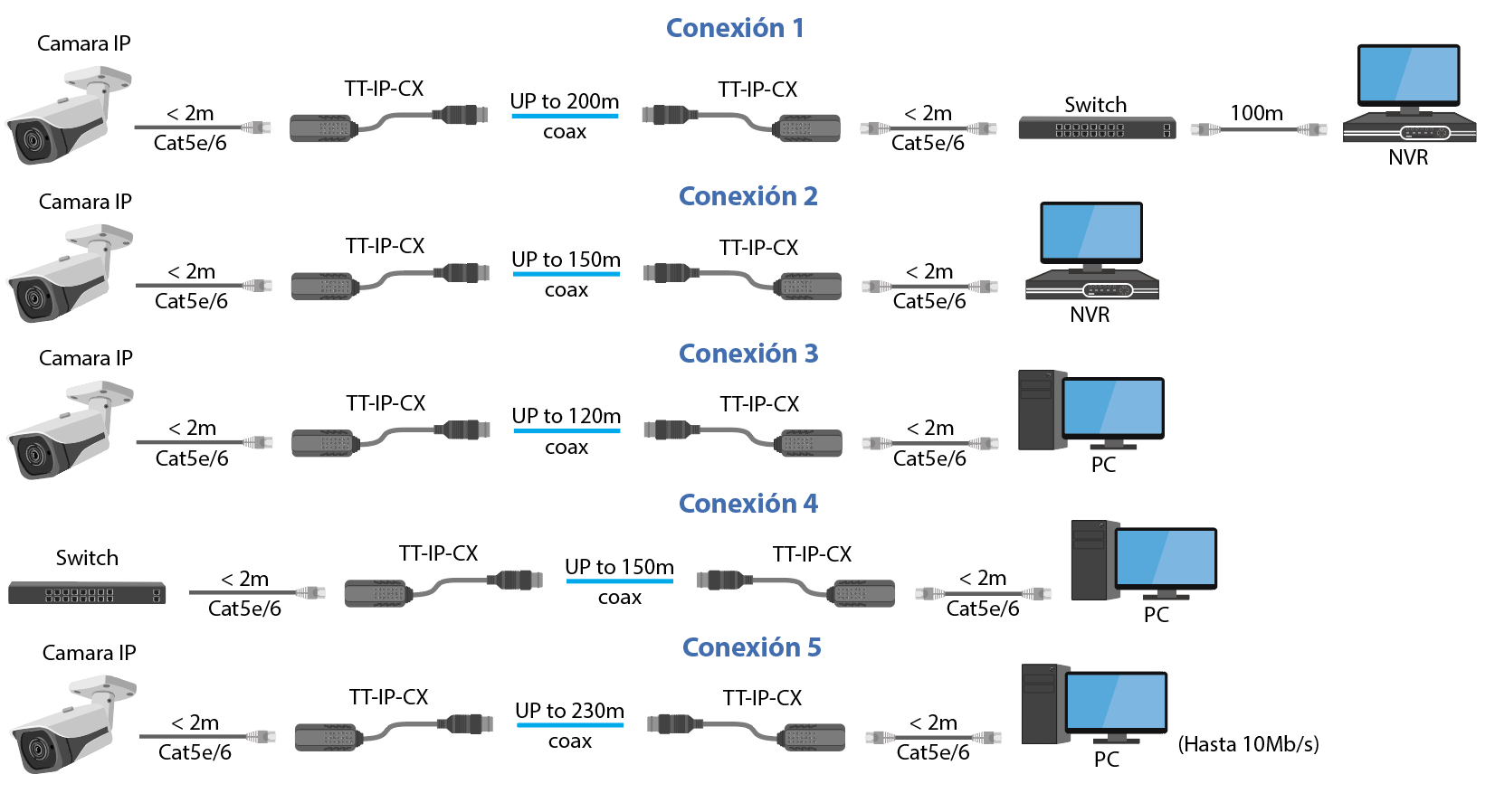 Diagrama de conexión TT-IP-CX