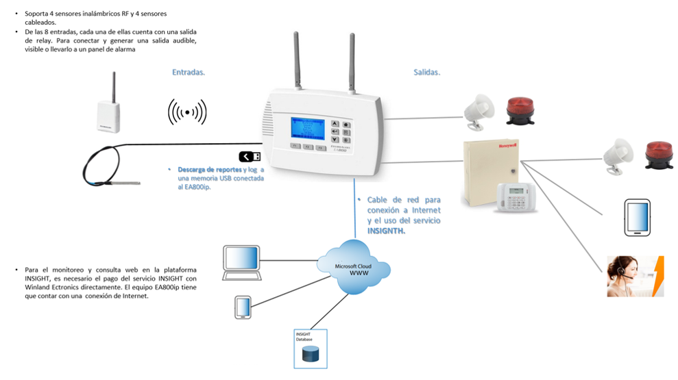 Diagrama de conexión EA800IP