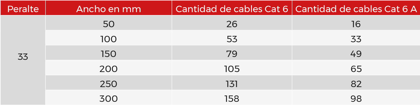 Cantidad de carga de cables