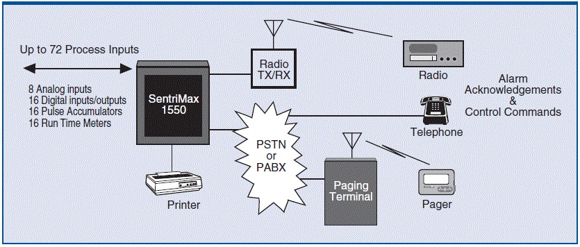Diagrama de SentriMax